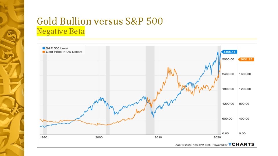 Gold Bullion versus S&P 500 Negative Beta 