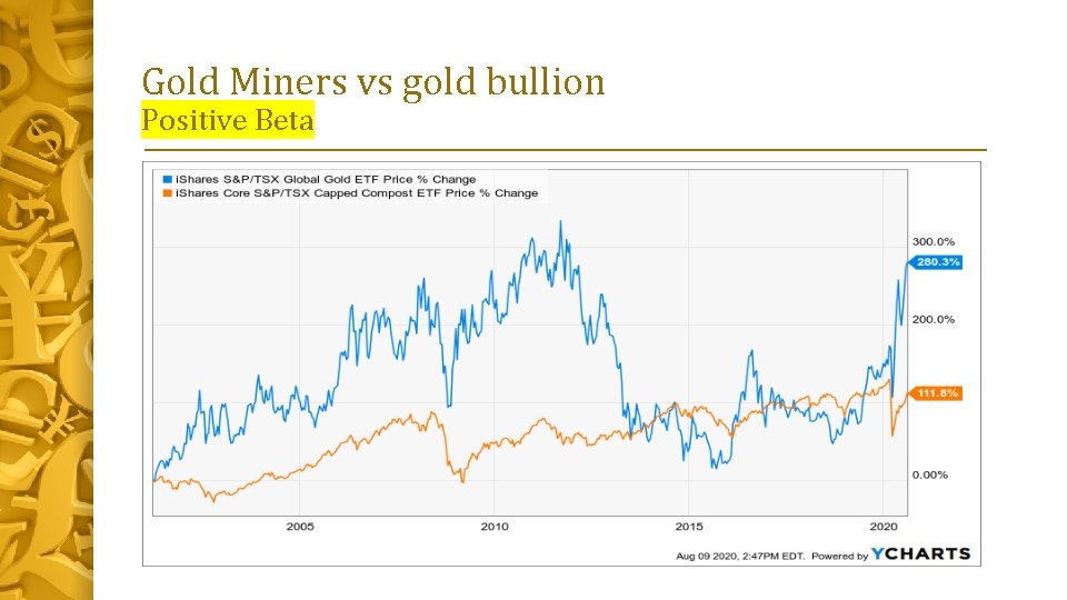 Gold Miners vs gold bullion Positive Beta 
