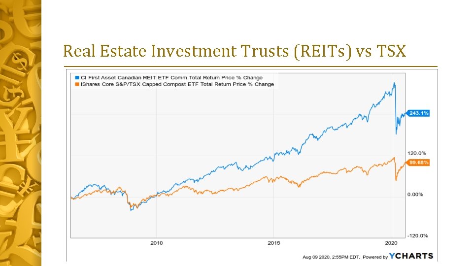 Real Estate Investment Trusts (REITs) vs TSX 