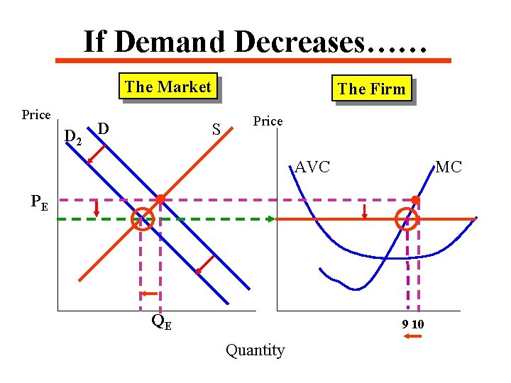 If Demand Decreases…… The Market Price D 2 D The Firm S Price AVC