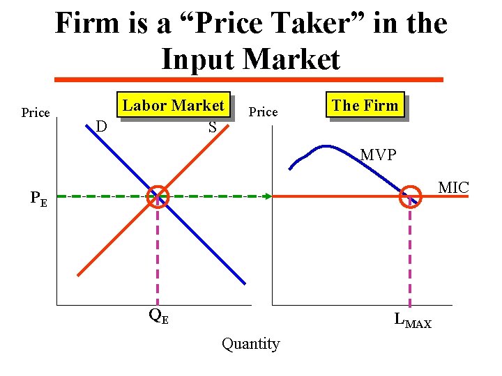 Firm is a “Price Taker” in the Input Market Price Labor Market D S