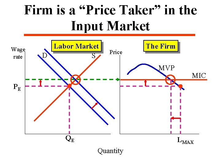 Firm is a “Price Taker” in the Input Market Wage rate Labor Market D