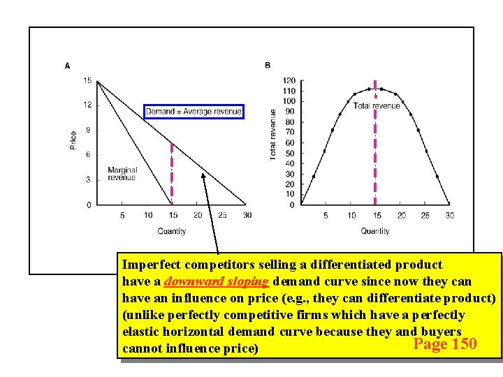 Imperfect competitors selling a differentiated product have a downward sloping demand curve since now