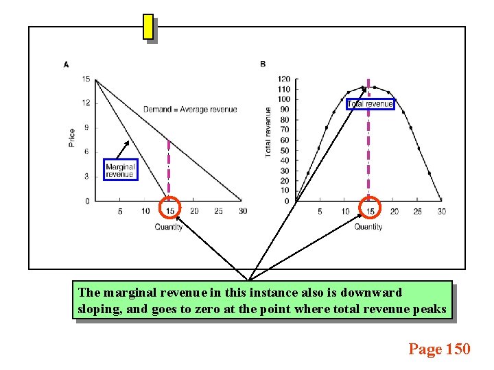 The marginal revenue in this instance also is downward sloping, and goes to zero