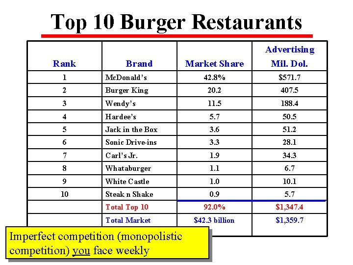 Top 10 Burger Restaurants Rank Brand Market Share Advertising Mil. Dol. 1 Mc. Donald’s