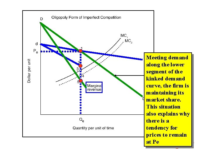 Meeting demand along the lower segment of the kinked demand curve, the firm is