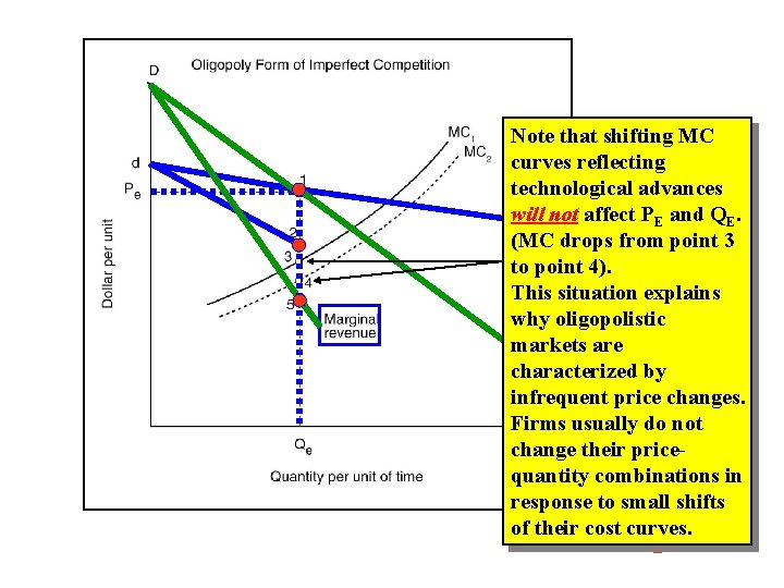 Note that shifting MC curves reflecting technological advances will not affect PE and QE.