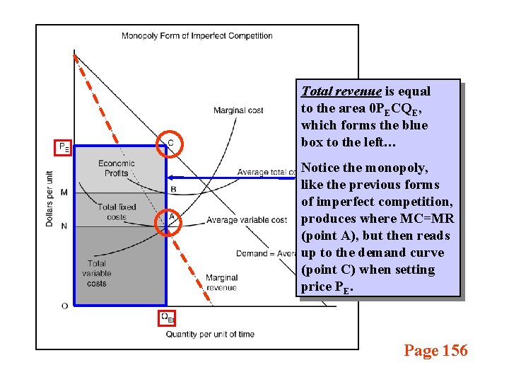 Total revenue is equal to the area 0 PECQE, which forms the blue box