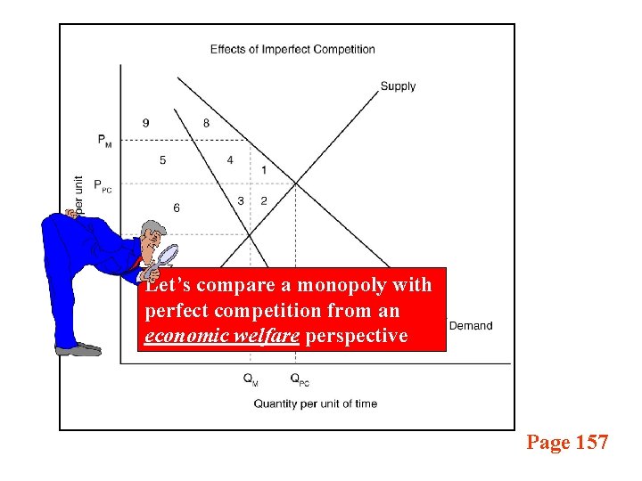 Let’s compare a monopoly with perfect competition from an economic welfare perspective Page 157