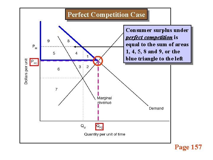 Perfect Competition Case Consumer surplus under perfect competition is equal to the sum of