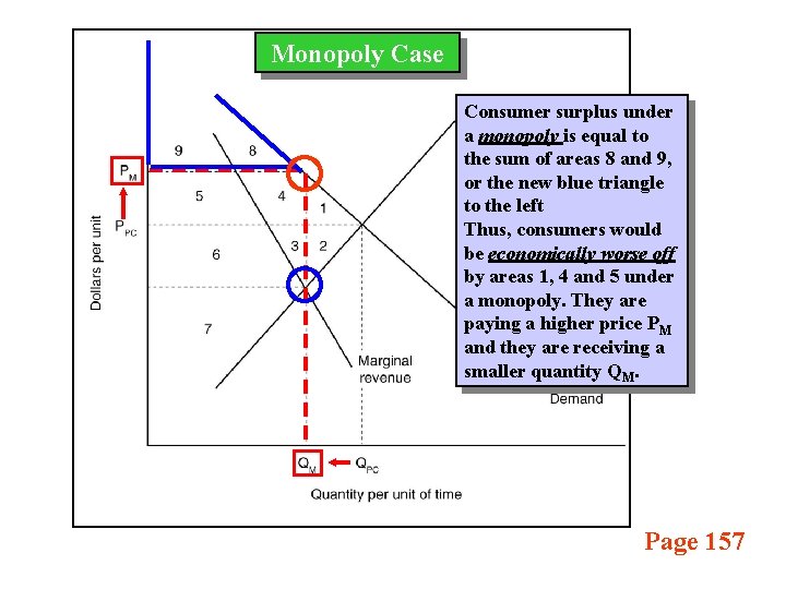 Monopoly Case Consumer surplus under a monopoly is equal to the sum of areas