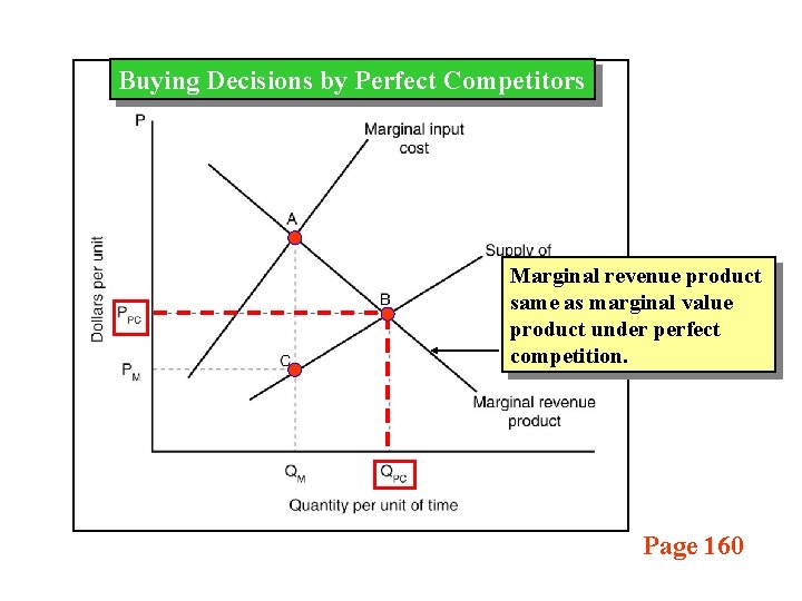 Buying Decisions by Perfect Competitors Marginal revenue product same as marginal value product under