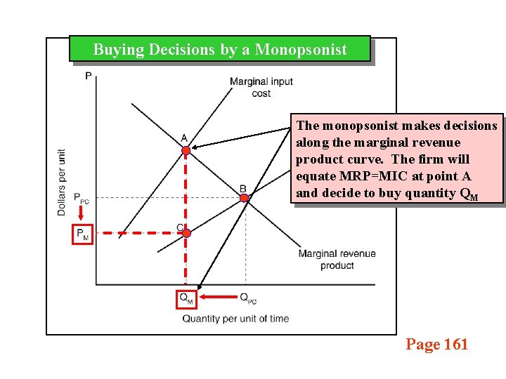 Buying Decisions by a Monopsonist The monopsonist makes decisions along the marginal revenue product