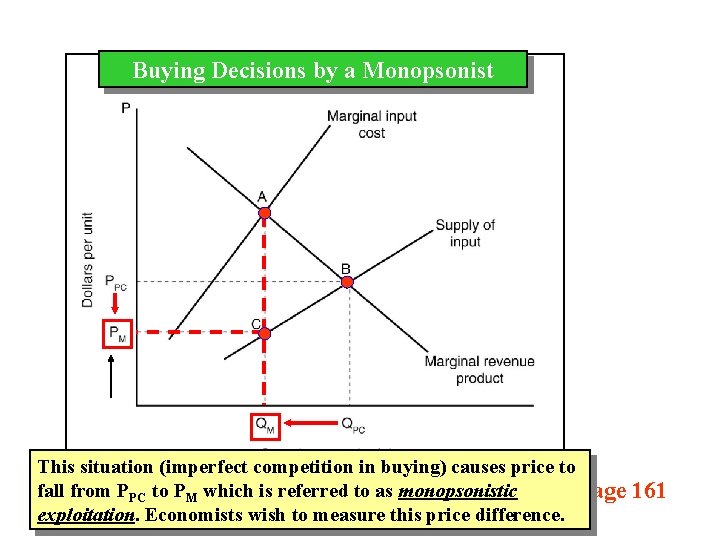 Buying Decisions by a Monopsonist This situation (imperfect competition in buying) causes price to