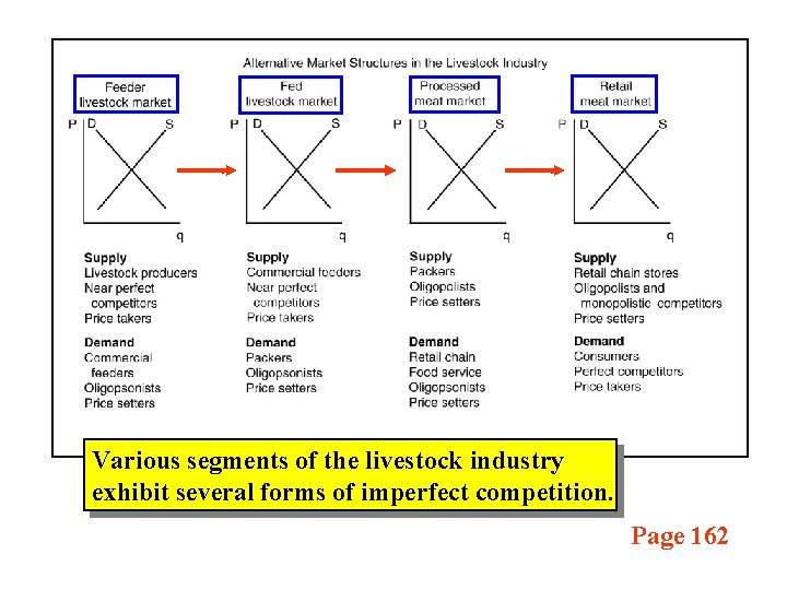 Various segments of the livestock industry exhibit several forms of imperfect competition. Page 162