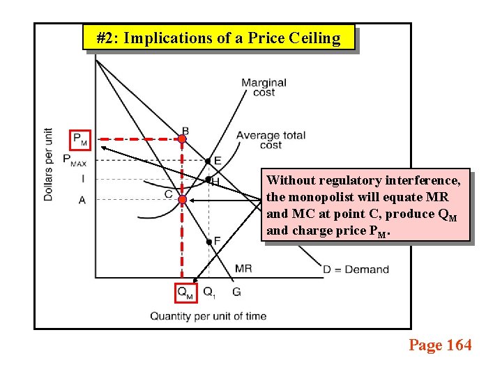 #2: Implications of a Price Ceiling Without regulatory interference, the monopolist will equate MR