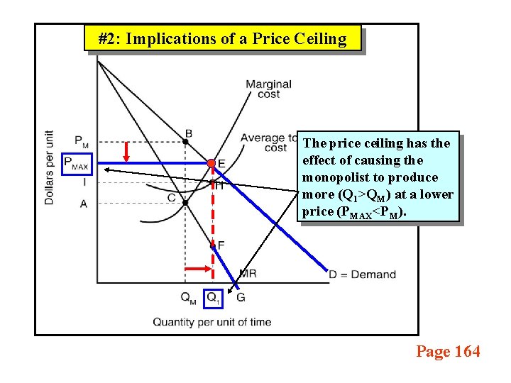 #2: Implications of a Price Ceiling The price ceiling has the effect of causing