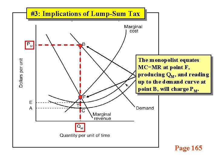 #3: Implications of Lump-Sum Tax The monopolist equates MC=MR at point F, producing QM,