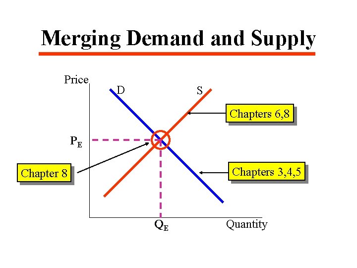Merging Demand Supply Price D S Chapters 6, 8 PE Chapters 3, 4, 5