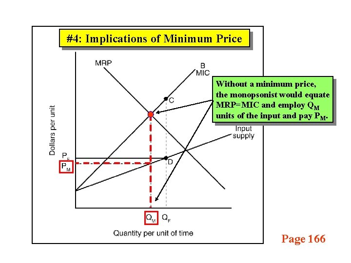 #4: Implications of Minimum Price Without a minimum price, the monopsonist would equate MRP=MIC