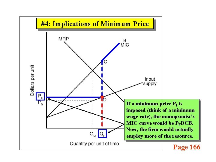 #4: Implications of Minimum Price If a minimum price PF is imposed (think of