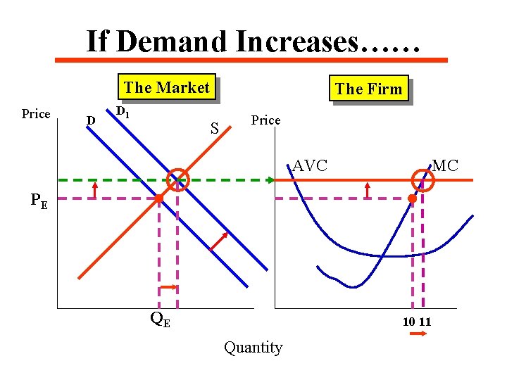 If Demand Increases…… The Market Price D D 1 The Firm S Price AVC