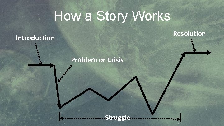 How a Story Works Resolution Introduction Problem or Crisis Struggle 
