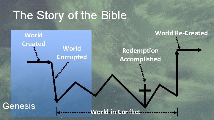 The Story of the Bible World Created Genesis World Re-Created World Corrupted Redemption Accomplished