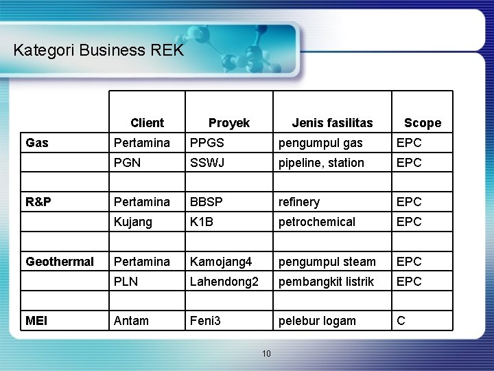 Kategori Business REK Client Proyek Jenis fasilitas Scope Gas Pertamina PPGS pengumpul gas EPC