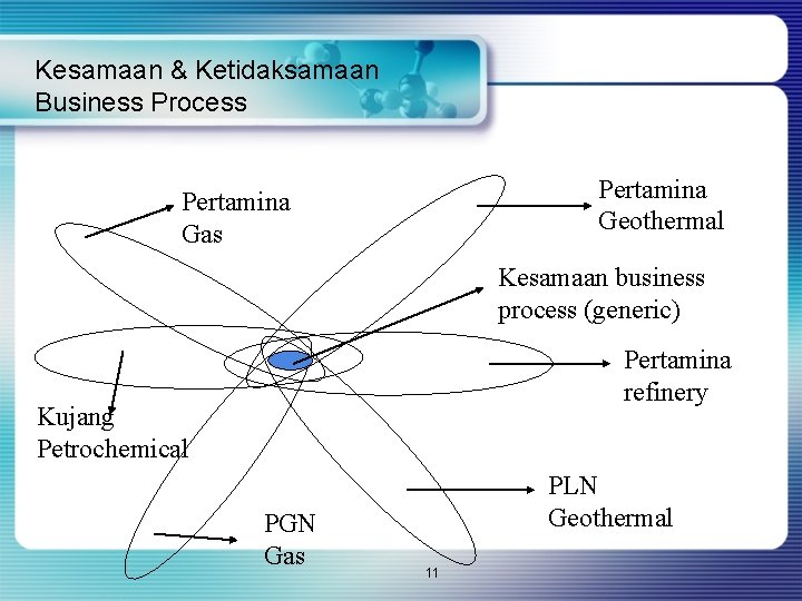 Kesamaan & Ketidaksamaan Business Process Pertamina Geothermal Pertamina Gas Kesamaan business process (generic) Pertamina