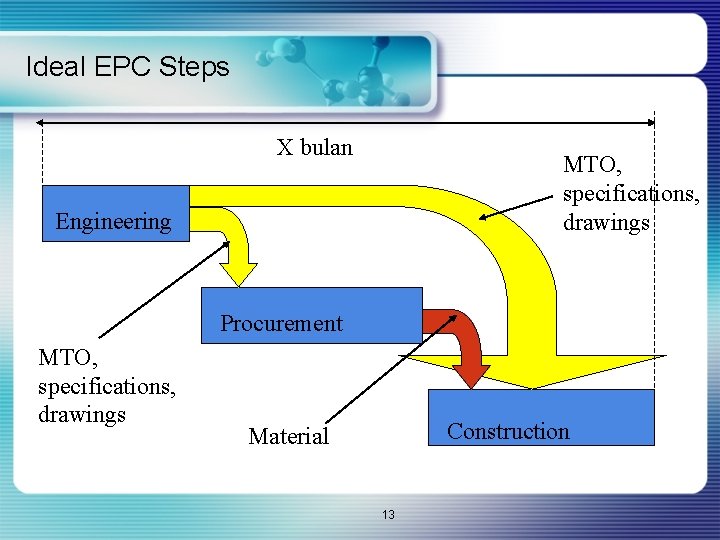 Ideal EPC Steps X bulan MTO, specifications, drawings Engineering Procurement MTO, specifications, drawings Construction