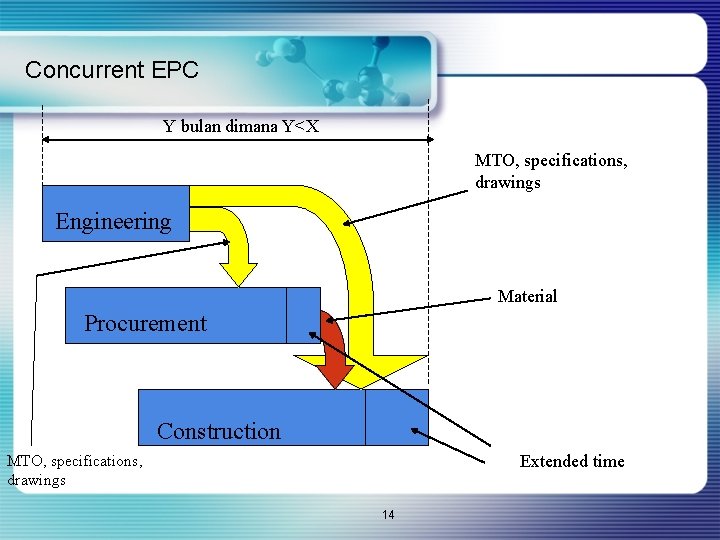 Concurrent EPC Y bulan dimana Y<X MTO, specifications, drawings Engineering Material Procurement Construction Extended