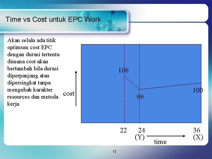 Time vs Cost untuk EPC Work Akan selalu ada titik optimum cost EPC dengan