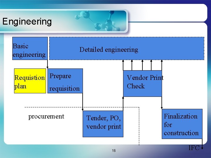 Engineering Basic engineering Detailed engineering Requistion Prepare plan requisition procurement Vendor Print Check Tender,