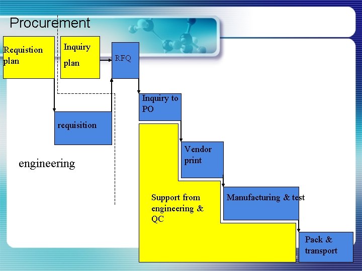 Procurement Requistion plan Inquiry plan RFQ Inquiry to PO requisition engineering Vendor print Support