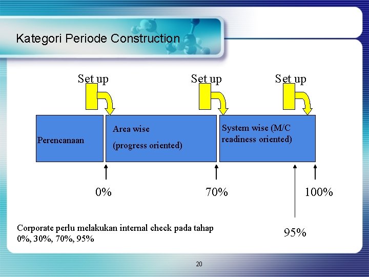 Kategori Periode Construction Set up System wise (M/C readiness oriented) Area wise Perencanaan Set
