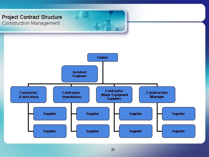Project Contract Structure Construction Management Owner Architect Engineer Contractor (Fabrication) (Installation) Contractor Construction Manager