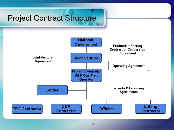 Project Contract Structure National Government Joint Venture Agreement Production Sharing Contract or Concession Agreement