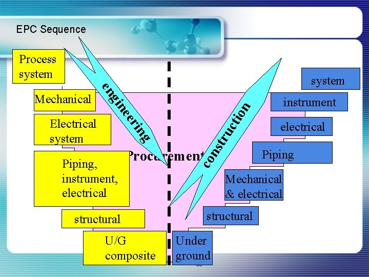 EPC Sequence Process system Piping, instrument, electrical co ns g tru rin cti ee