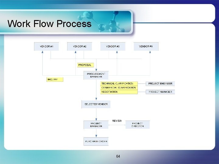 Work Flow Process 64 