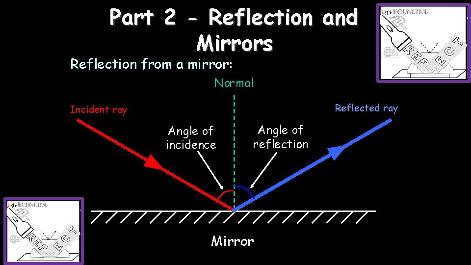 Part 2 - Reflection and Mirrors Reflection from a mirror: Normal Reflected ray Incident