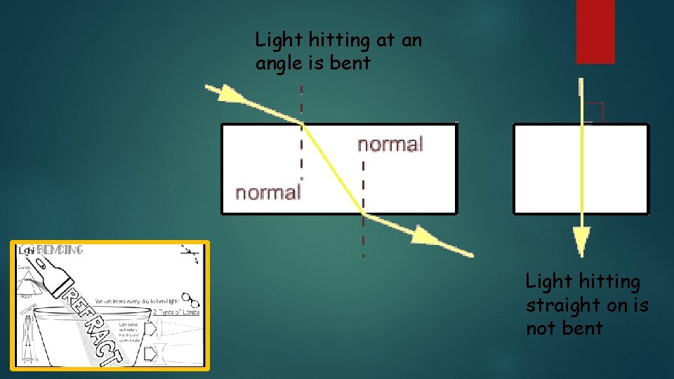 Light hitting at an angle is bent Light hitting straight on is not bent