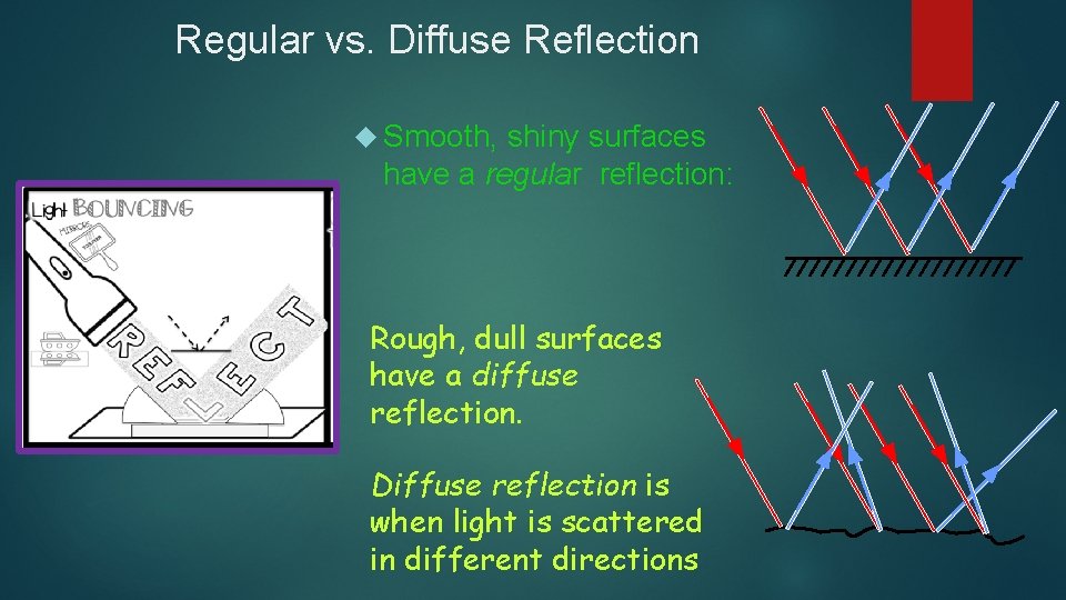 Regular vs. Diffuse Reflection Smooth, shiny surfaces have a regular reflection: Rough, dull surfaces