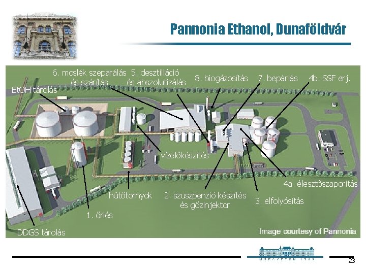 Pannonia Ethanol, Dunaföldvár 6. moslék szeparálás 5. desztilláció és szárítás és abszolutizálás Et. OH