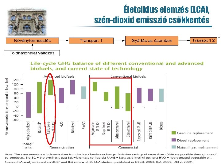 Életciklus elemzés (LCA), szén-dioxid emisszió csökkentés * 29 
