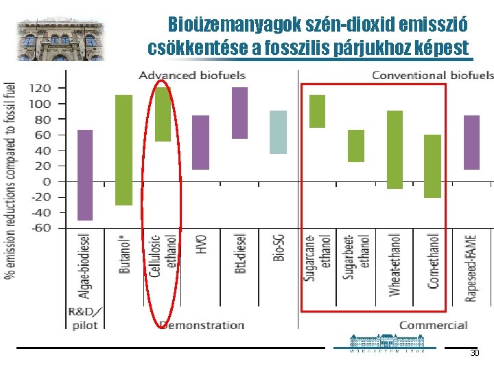 Bioüzemanyagok szén-dioxid emisszió csökkentése a fosszilis párjukhoz képest 30 