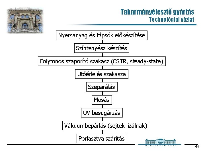 Takarmányélesztő gyártás Technológiai vázlat Nyersanyag és tápsók előkészítése Színtenyész készítés Folytonos szaporító szakasz (CSTR,