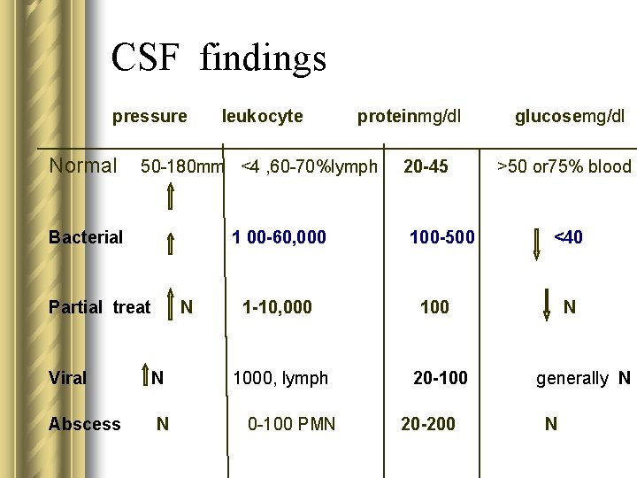 CSF findings pressure Normal leukocyte proteinmg/dl 50 -180 mm <4 , 60 -70%lymph Bacterial