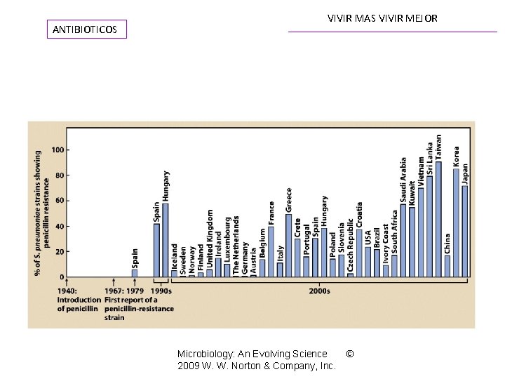 ANTIBIOTICOS VIVIR MAS VIVIR MEJOR Microbiology: An Evolving Science 2009 W. W. Norton &