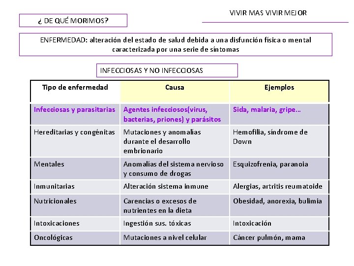 VIVIR MAS VIVIR MEJOR ¿ DE QUÉ MORIMOS? ENFERMEDAD: alteración del estado de salud